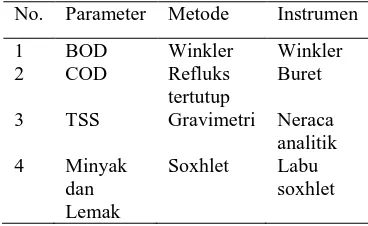 Tabel  1. Metode Analisis Parameter Uji  