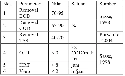 Tabel  3.Kriteria Desain Unit Anaerobic Biofilter