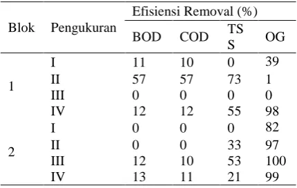 Tabel  7.Data Hasil Analisis Parameter TSS (mg/L) 