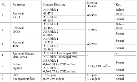 Tabel  12. Resume Hasil Analisis Kinerja Unit Anaerobic Biofilter 