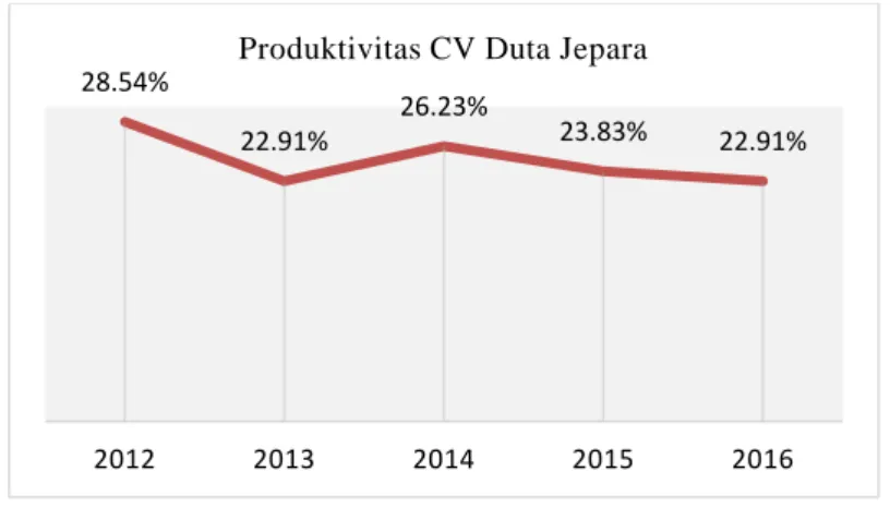 Grafik  nilai  produksi  sektor  industri  Kabupaten  Jepara  menunjukkan  trend  yang semakin meningkat, menunjukkan bahwa industri yang ada di Kabupaten Jepara  telah  siap  bersaing  menghadapi  persaingan  global