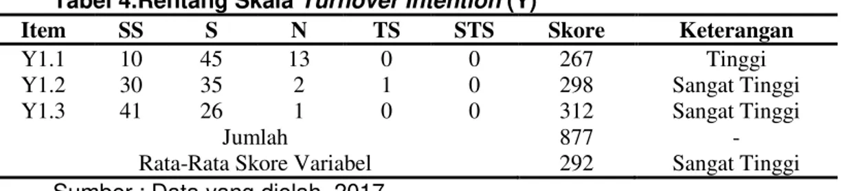 Tabel 4.Rentang Skala Turnover Intention (Y) 