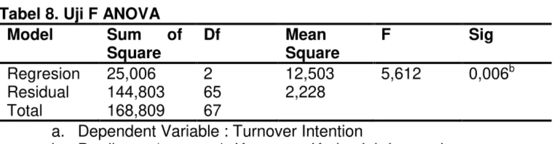 Tabel 8. Uji F ANOVA  Model  Sum  of  Square  Df  Mean  Square  F  Sig  Regresion  25,006  2  12,503  5,612  0,006 b Residual  144,803  65  2,228  Total  168,809  67 