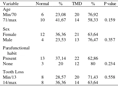 Table 1. Frequency Distribution of TMD and Risk Factors Observed 
