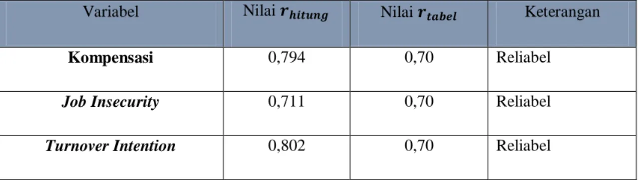 Tabel 3. 11  Hasil Uji Realibilitas 