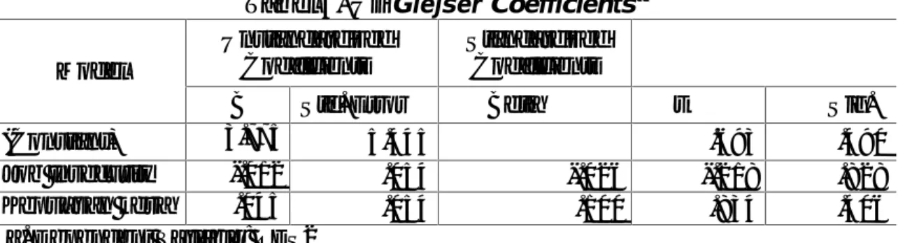 Tabel 4. Uji Glejser Coefficients Model UnstandardizedCoefficients StandardizedCoefficients