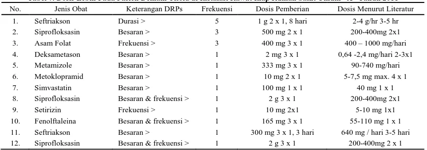 Tabel 7. Dosis Lebih Pada Pasien Demam Tifoid di Instalasi Rawat Inap Rumah Sakit Umum “X” Tahun 2011 