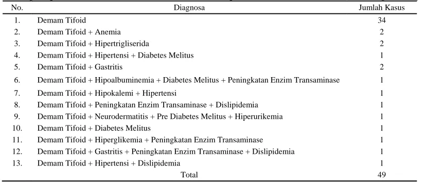 Tabel 2. Pengelompokan Pasien Demam Tifoid di Instalasi Rawat Inap RSUD “X” Tahun 2011 Berdasarkan Diagnosa Penyakit No