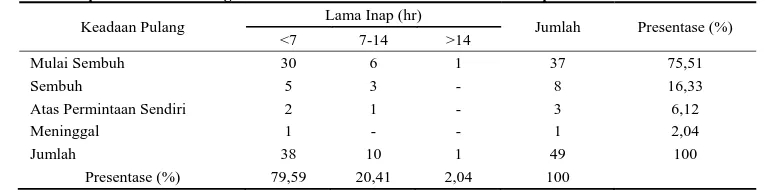 Tabel 4. Lama Inap & Keadaan Pulang Pasien Demam Tifoid di Instalasi Rawat  Inap Rumah Sakit Umum “X” Tahun 2011 Lama Inap (hr) 