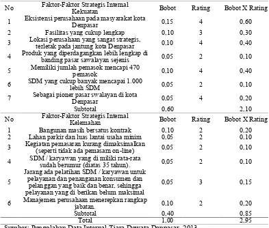 Tabel 4 IFAS (Internal Factor Analisys Summary) Tiara Dewata Denpasar 