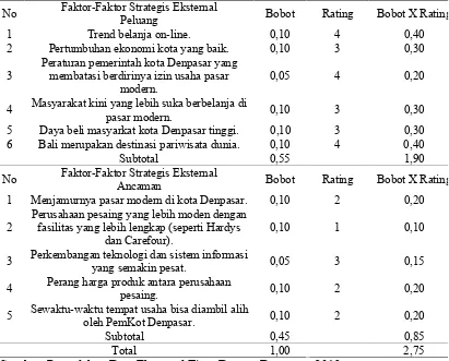 Tabel 5 EFAS (Eksternal Factor Analisys Summary) Tiara Dewata Denpasar 