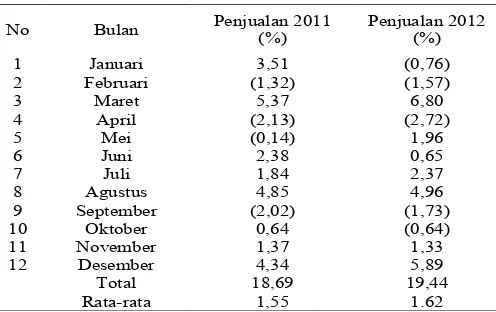 Tabel 1 Data Penjualan Tiara Dewata, Denpasar 2011-2012 