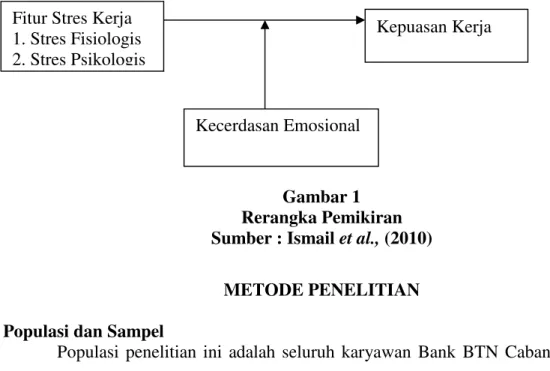 Gambar 1 Rerangka Pemikiran Sumber : Ismail et al., (2010)
