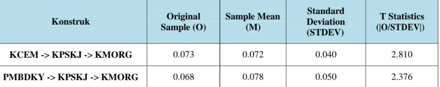 Tabel 9. Specific Indirect Effects  Konstruk  Original  Sample (O)  Sample Mean (M)  Standard  Deviation  (STDEV)  T Statistics  (|O/STDEV|)  KCEM -&gt; KPSKJ -&gt; KMORG  0.073  0.072  0.040  2.810  PMBDKY -&gt; KPSKJ -&gt; KMORG  0.068  0.078  0.050  2.3