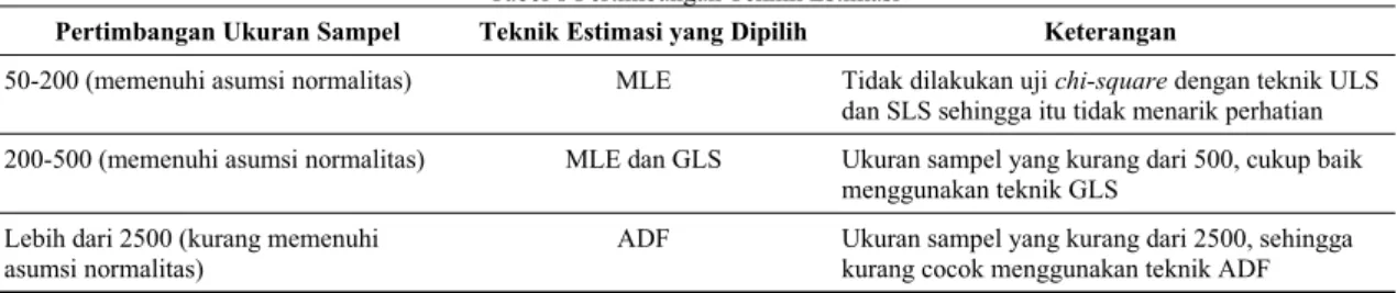 Tabel 1 Pertimbangan Teknik Estimasi