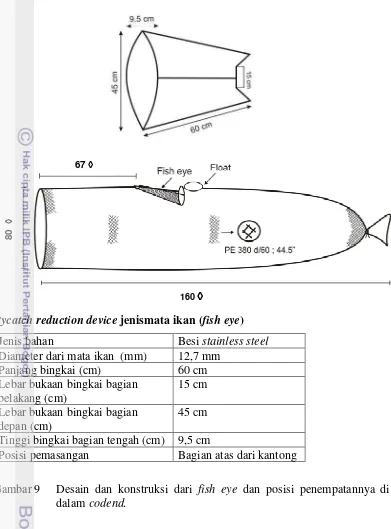 Gambar 9Desain dan konstruksi dari fish eye dan posisi penempatannya di