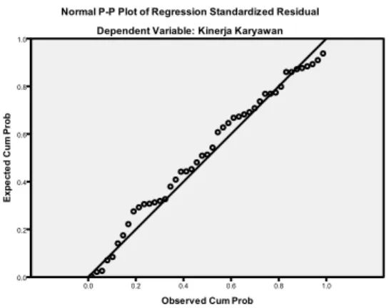 Gambar 1. Uji Normalitas data 