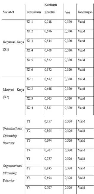 Tabel 4.8 Uji Validitas