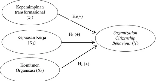 Gambar 1. Model Konseptual Penelitian  METODE PENELITIAN  