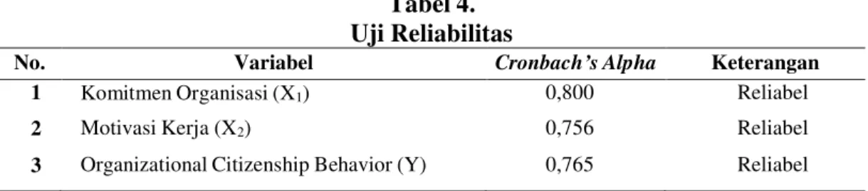 Tabel 4.  Uji Reliabilitas 