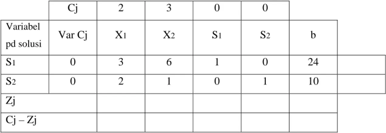 Gambar 2.2 Membentuk tabel inisial. 