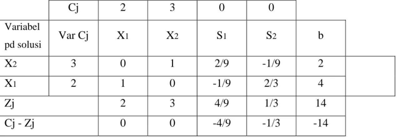 Gambar 2.9 Tabel optimal. 