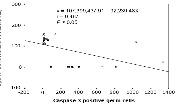 Table 1. Correlation between Sperm concentration vs caspase 3 positive germ cells