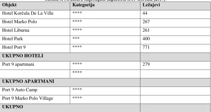 Tablica 8. Struktura smještajnih kapaciteta HTP Korčula (2017) 