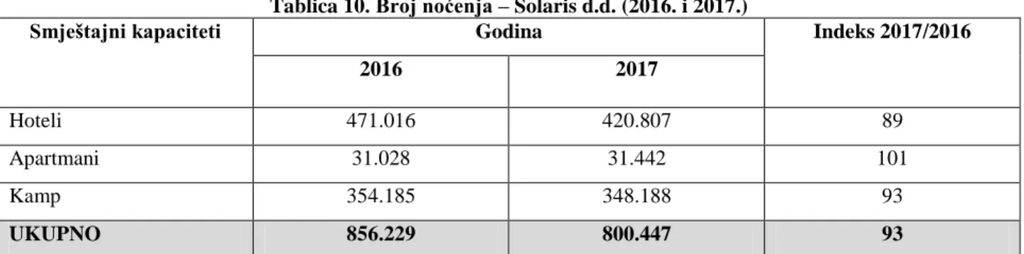 Tablica 10. Broj noćenja – Solaris d.d. (2016. i 2017.) 