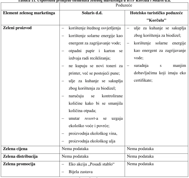 Tablica 11. Usporedba primjene elemenata zelenog marketinga u HTP Korčula i Solaris d.d