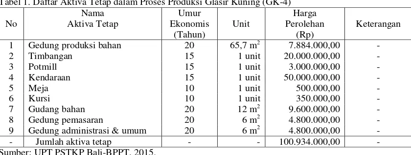 Tabel 1. Daftar Aktiva Tetap dalam Proses Produksi Glasir Kuning (GK-4) 