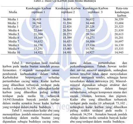 Tabel 2. Hasil Uji Karbon pada Media Budidaya  