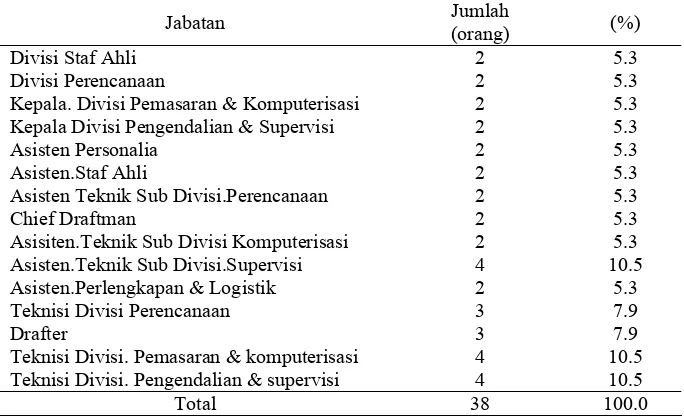 Tabel IV.2. Karakteristik Responden Berdasarkan Jabatan Jumlah 