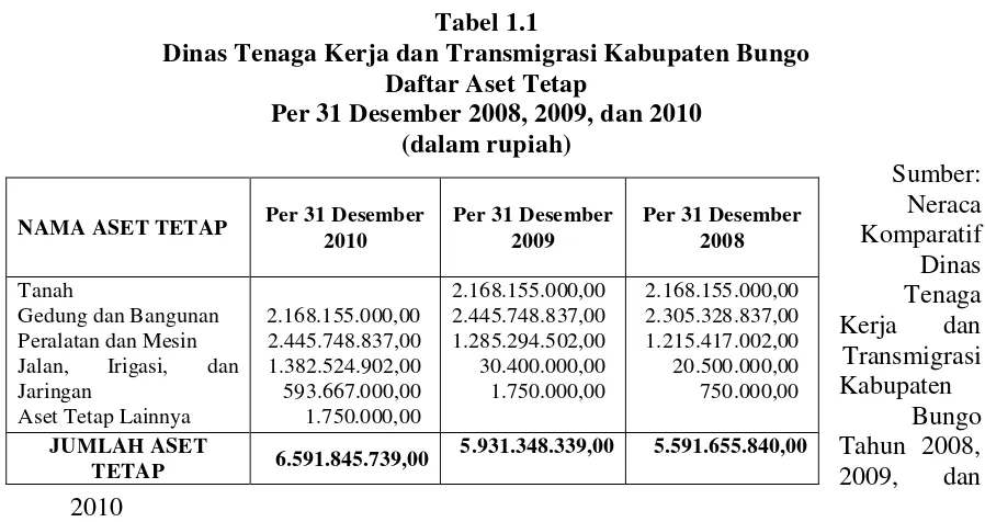 Tabel 1.1 Dinas Tenaga Kerja dan Transmigrasi Kabupaten Bungo 