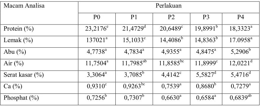 Tabel 2. Data rata-rata analisis proksimat pakan 