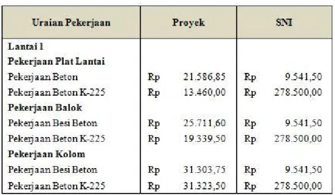 Tabel 4.11 Upah Kerja dan Bahan Proyek Dengan SNI 