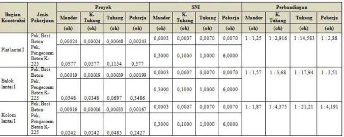 Tabel 4.6 Koefisien Bahan SNI 