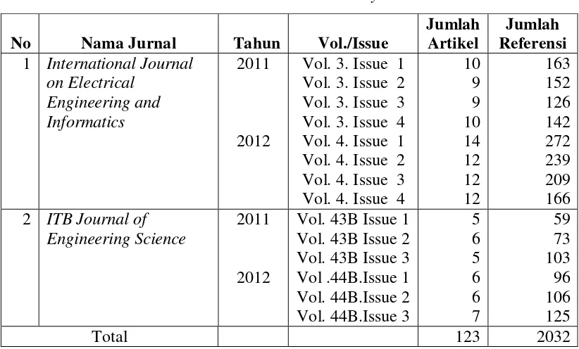 Tabel 1. Jurnal Ilmiah Terbitan Indonesia Pada Database 