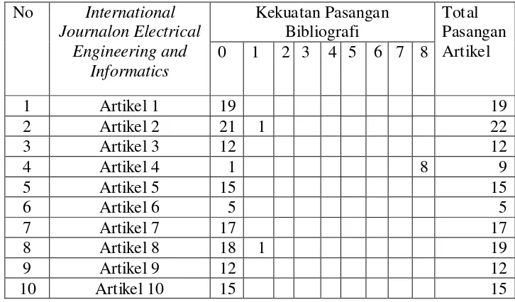 Tabel 9. Tabel Kekuatan Pasangan Bibliografi International Journal on 