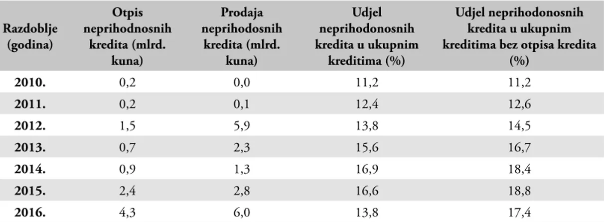 Tablica 6: Otpisi i prodaje neprihodnosnih kredita banaka u Republici Hrvatskoj, 2010