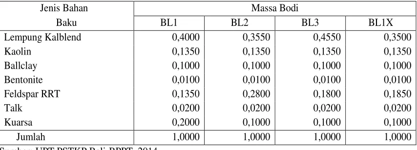 Tabel 1: Komposisi Bahan Baku Massa Bodi BL (BL1, BL2, BL3, BL1X) Pada UPT PSTKP Bali Tahun Tabel 1:  Komposisi Bahan Baku Massa Bodi BL (BL1, BL2, BL3, BL1X) Pada UPT PSTKP Bali Tahun 20142014 
