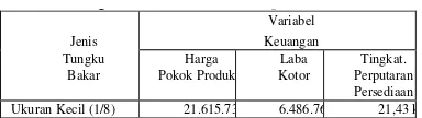 Tabel 2: Harga Pokok Penjualan, Laba Kotor, dan Tingkat Perputaran Persediaan Patung Jangir (p 11 cm, l Menggunakan Tahun 2014  (Rp) 