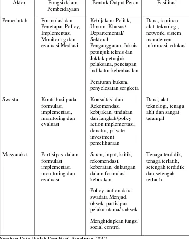 Tabel 1. Bentuk dan Peran Tiga Stakeholder dalam Pemberdayaan petani rumput laut  