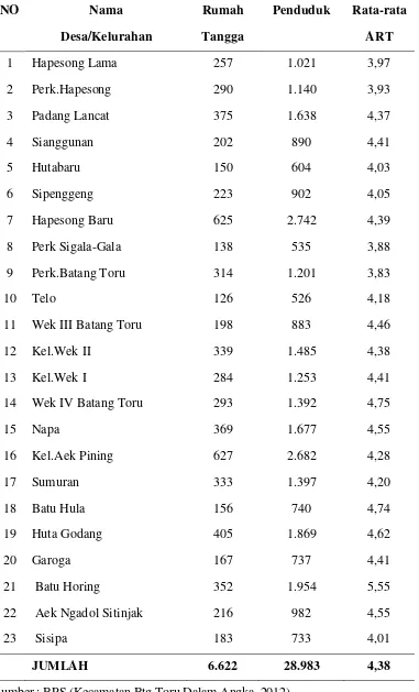 Tabel 3.1 Data Jumlah Penduduk, Rumahtangga Dirinci Menurut Desa/Kelurahan   di Kecamatan Batang Toru Tahun 2012 