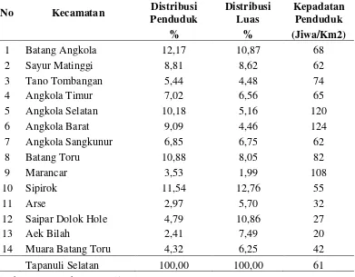 Tabel 4.1. Distribusi Penduduk dan Luas serta Kepadatan Penduduk Menurut Kecamatan di Kabupaten Tapanuli Selatan Tahun 2012 