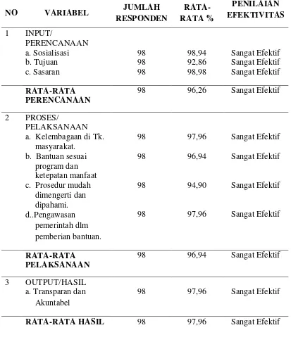 Tabel 4.7 Perhitungan Efektivitas Pelaksanaan PNPM Mandiri Perdesaan Kecamatan Batang Toru 