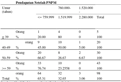 Tabel 4.11. Kelompok Pendapatan Rumah Tangga Miskin Menurut Umur di Kecamatan Batang Toru, Sesudah Pelaksanaan PNPM 
