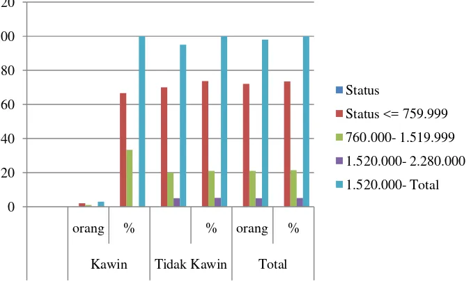Tabel 4.12 Kelompok Pendapatan Rumah Tangga Miskin Menurut Status Perkawinan di Kecamatan Batang Toru, Sebelum Pelaksanaan PNPM 