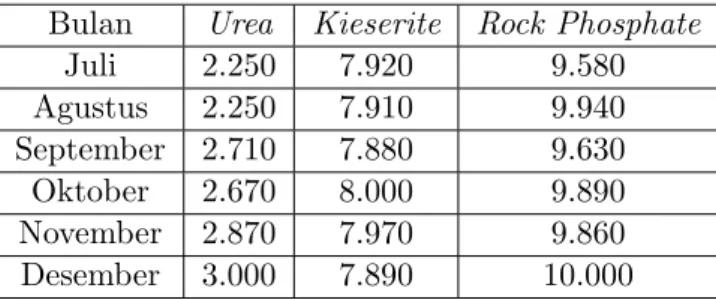 Tabel 1: Data permintaaan terhadap tiap produk Bulan Urea Kieserite Rock Phosphate