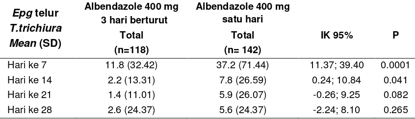 Tabel 4.2. Perbedaan jumlah egg per gram (epg) telur T. trichiura diantara kedua 